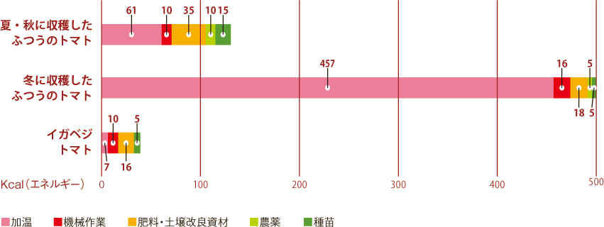 トマト1つ（200g）を生産するのに必要なカロリー。